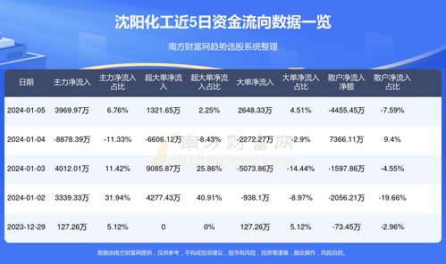 1月5日沈陽(yáng)化工資金流向概況 化工產(chǎn)品銷售成關(guān)鍵驅(qū)動(dòng)力